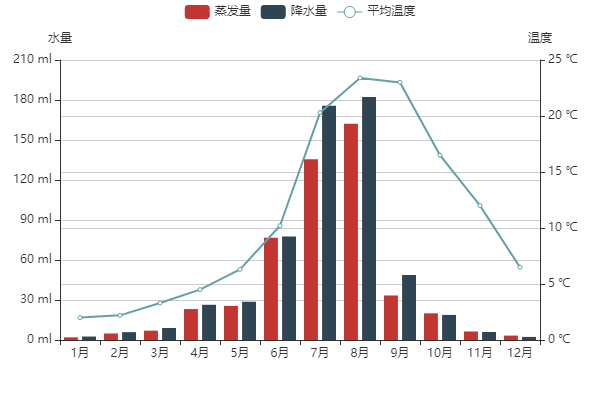 Bar Line DoubleAxes chart