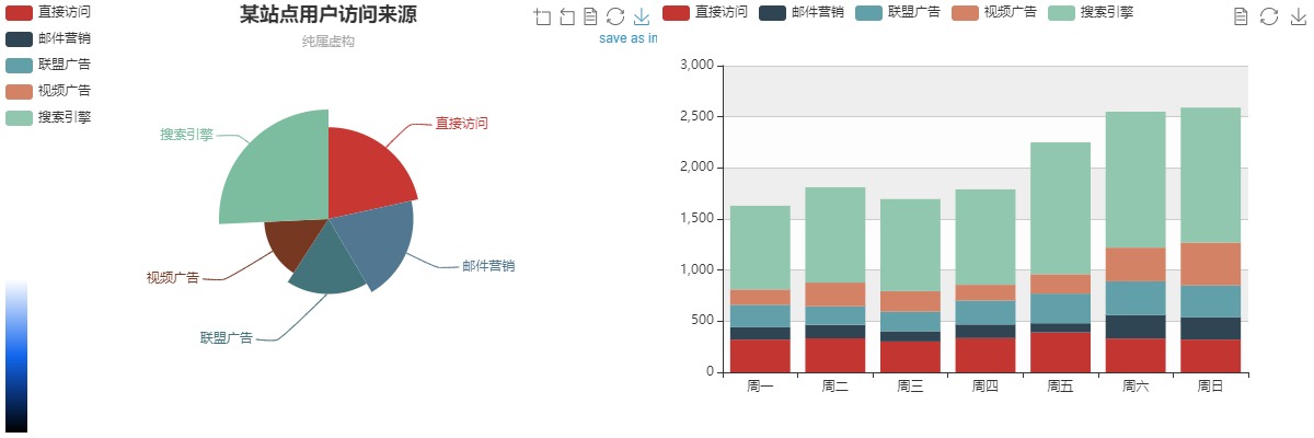 Connects Interaction of Bar and Pie chart