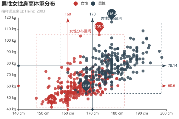 Distribution of Height and Weight