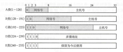 ip address classification