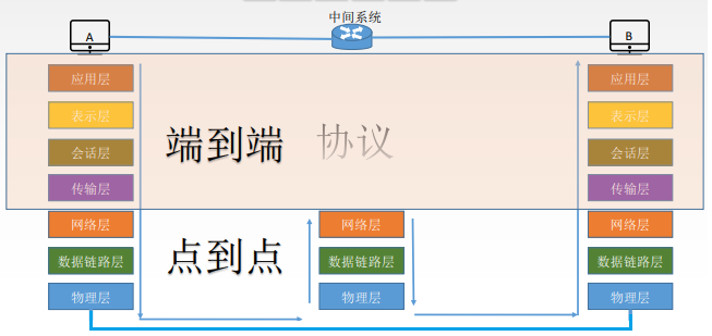 ISO/OSI reference model communication process1