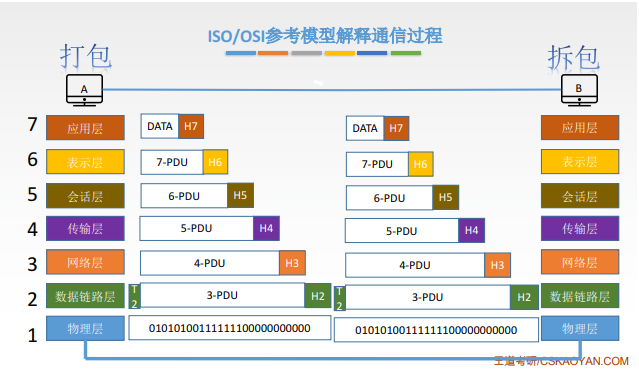 ISO/OSI reference model communication process2