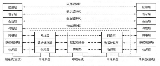 OSI layer model structure