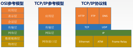 ISO/OSI reference model and TCP/IP reference model