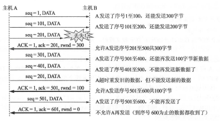 tcp flow control example